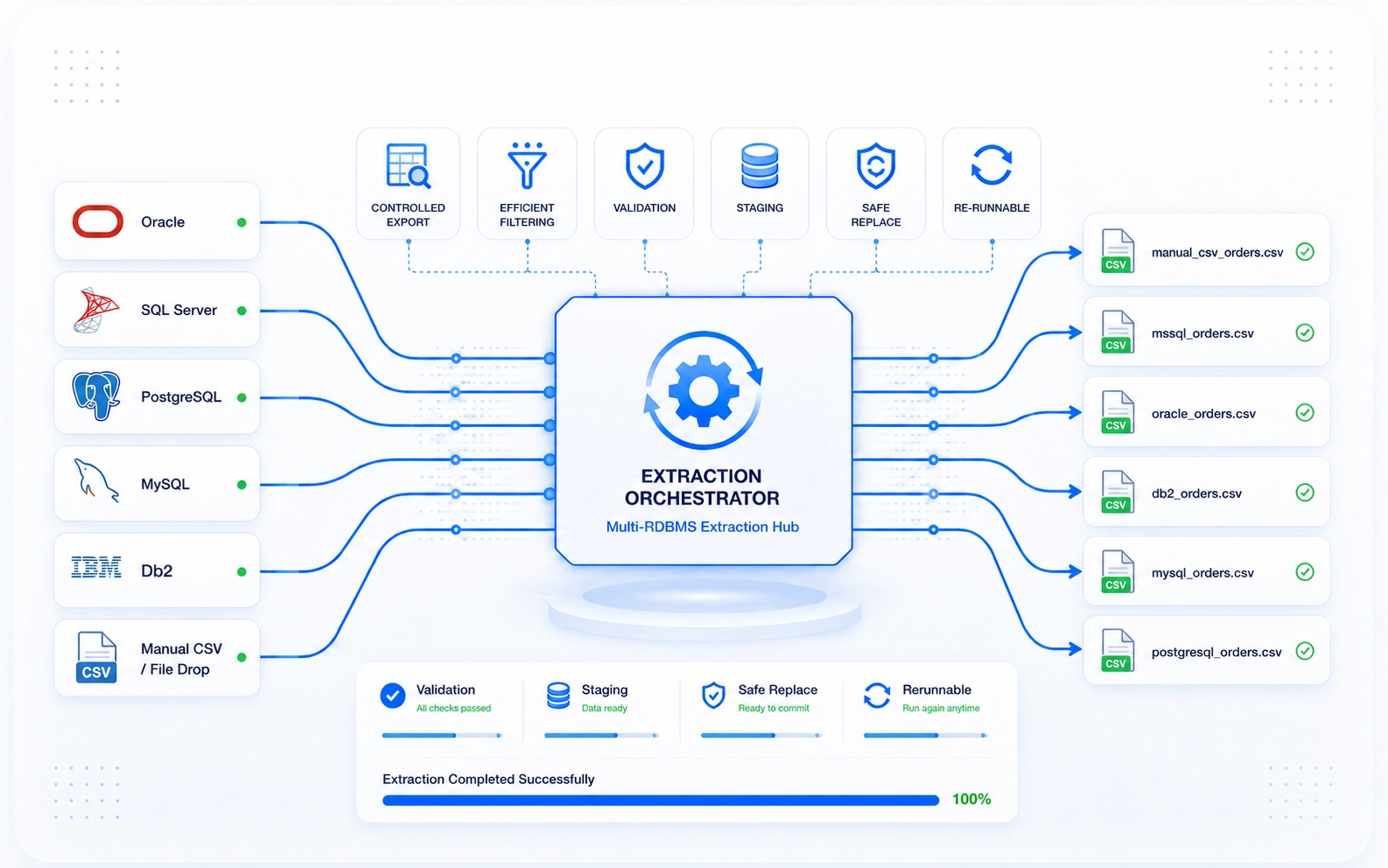 Multi-RDBMS Data Extraction Lab project image